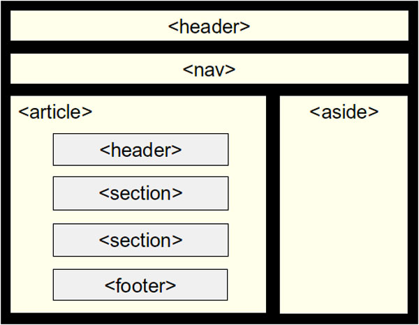 Section element. Aside html. Html5 Layout. Тег aside. Структура сайта header.