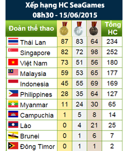 bang-xep-hang-huy-chuong-sea-game-28-singapore.png